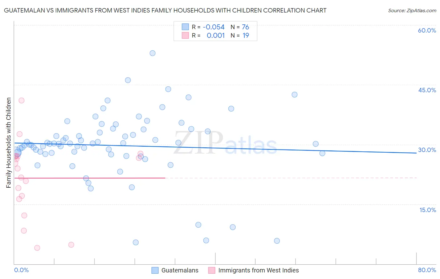 Guatemalan vs Immigrants from West Indies Family Households with Children