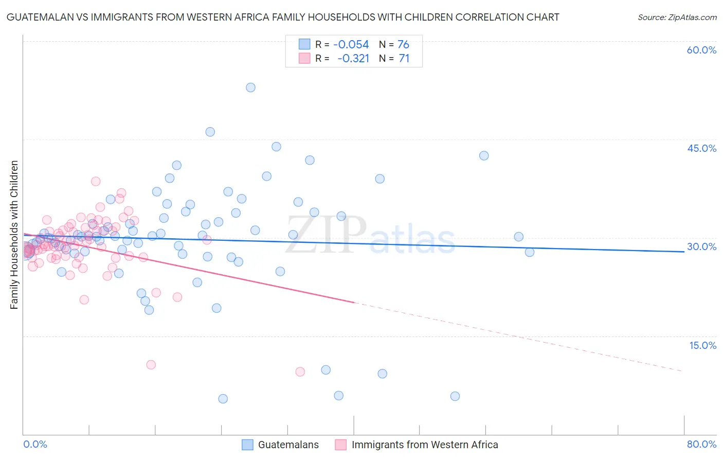 Guatemalan vs Immigrants from Western Africa Family Households with Children