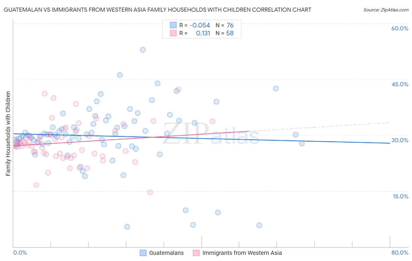 Guatemalan vs Immigrants from Western Asia Family Households with Children