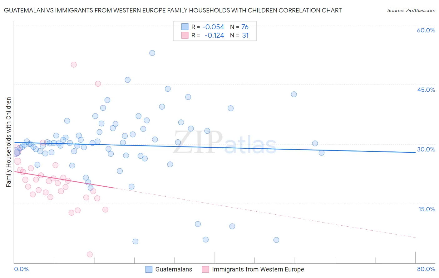 Guatemalan vs Immigrants from Western Europe Family Households with Children
