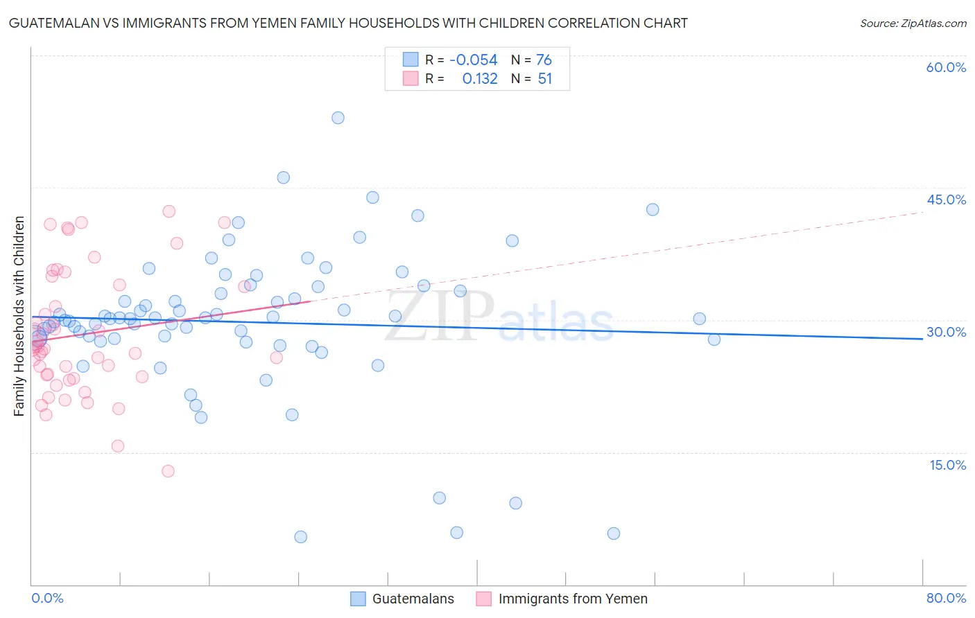 Guatemalan vs Immigrants from Yemen Family Households with Children