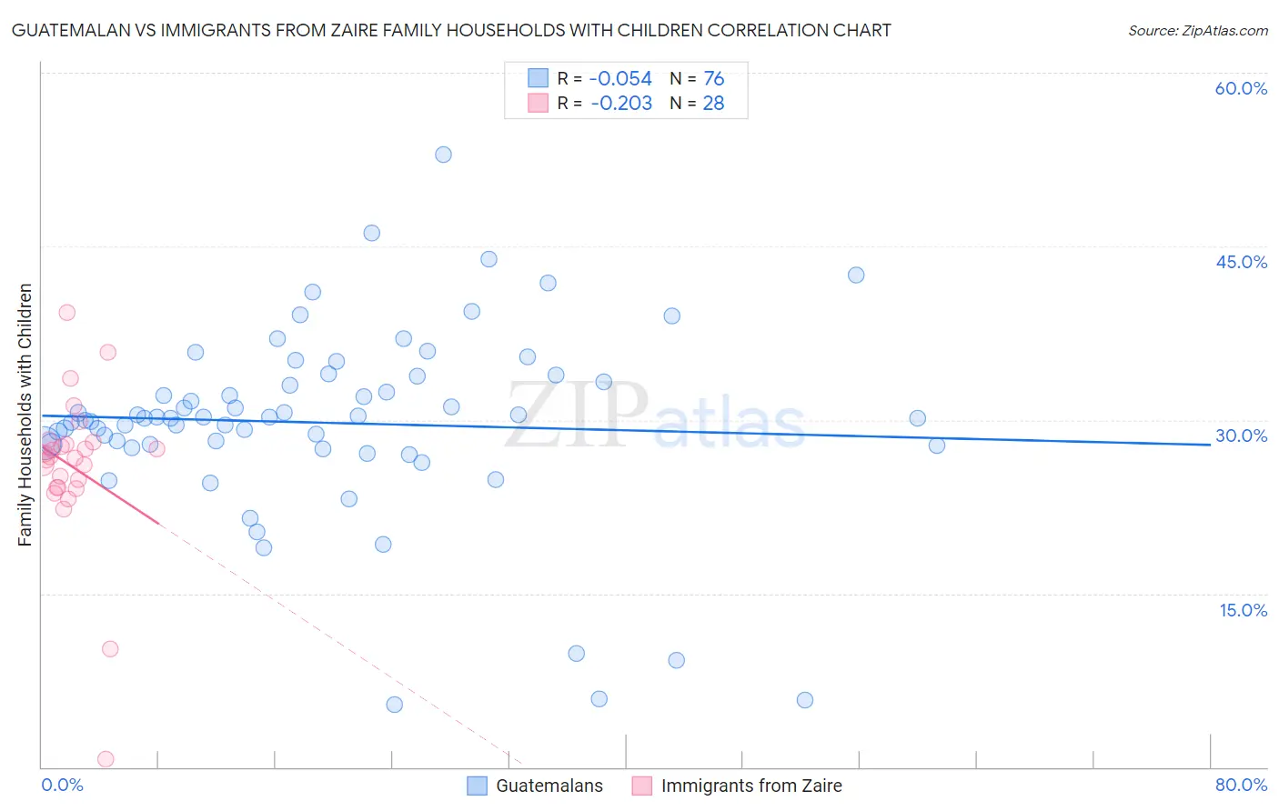 Guatemalan vs Immigrants from Zaire Family Households with Children