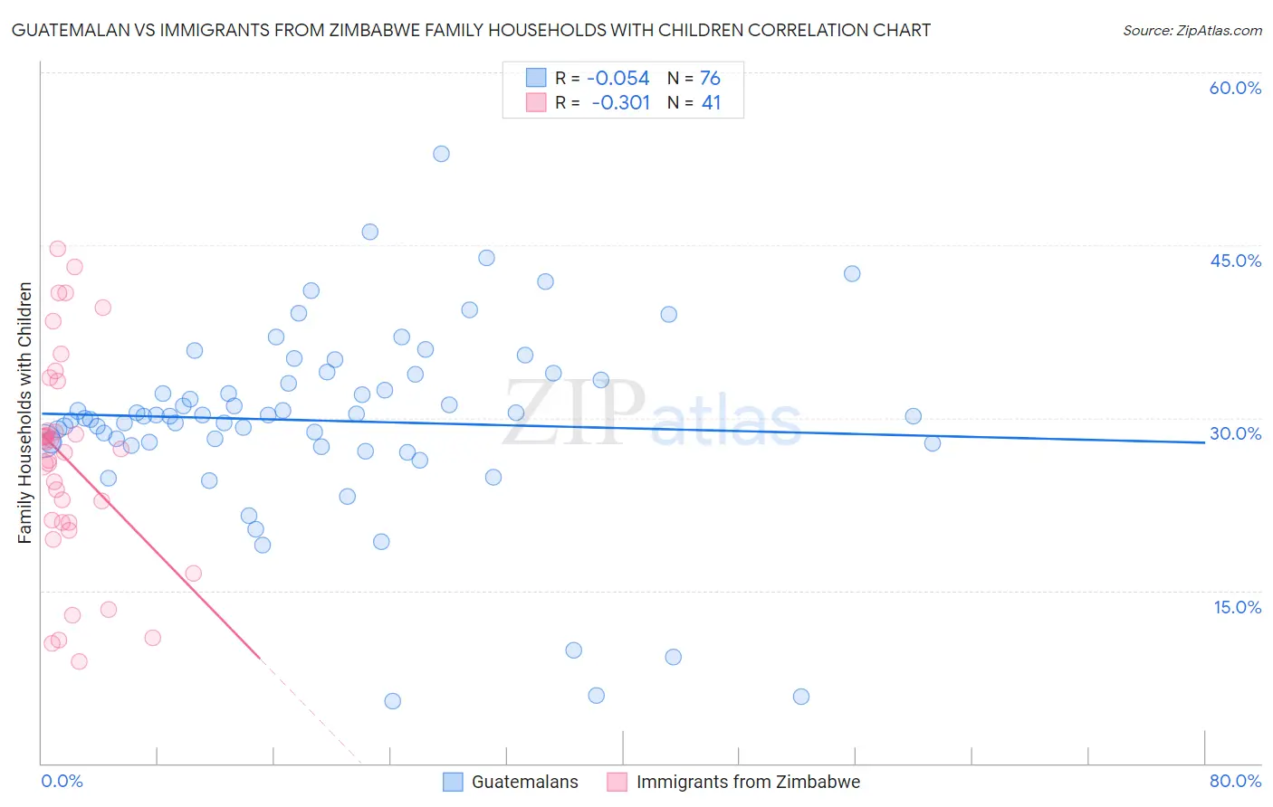 Guatemalan vs Immigrants from Zimbabwe Family Households with Children