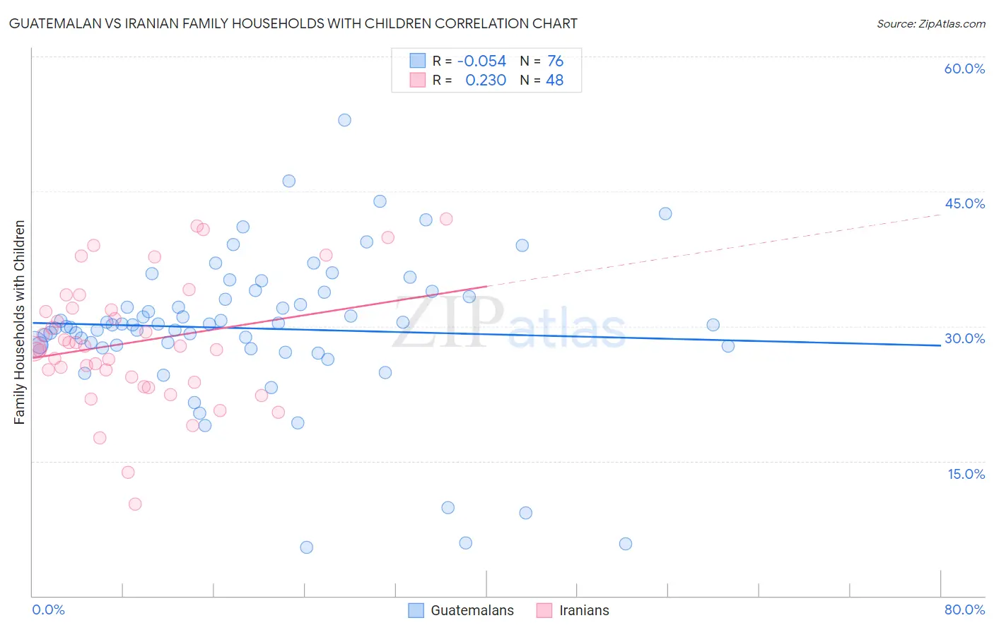 Guatemalan vs Iranian Family Households with Children