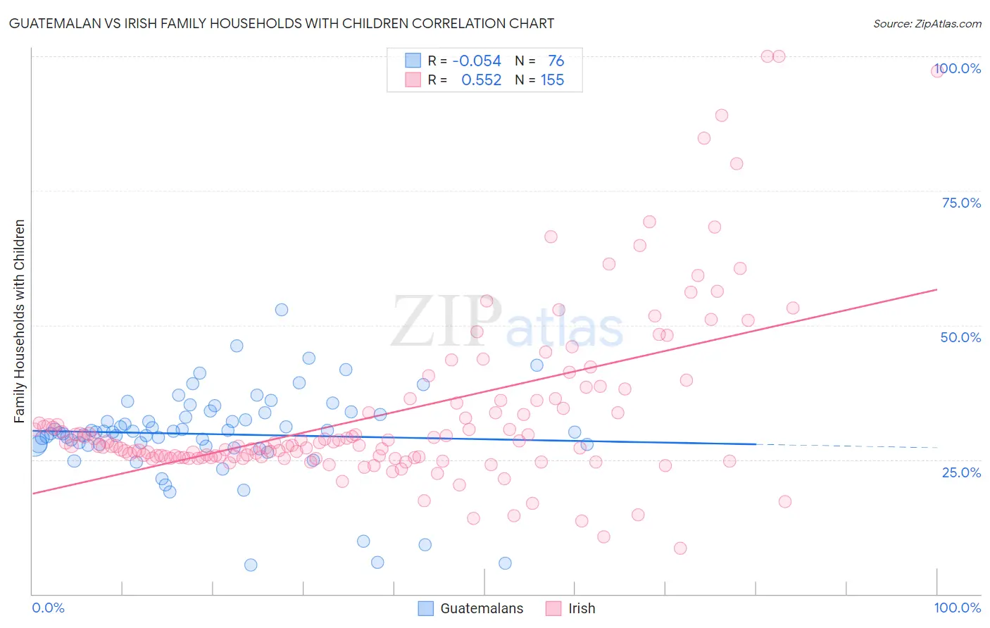 Guatemalan vs Irish Family Households with Children