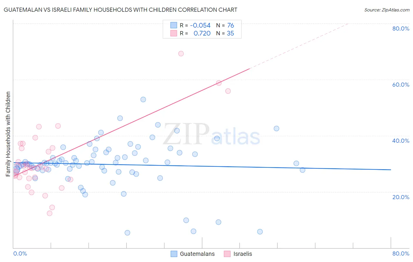 Guatemalan vs Israeli Family Households with Children