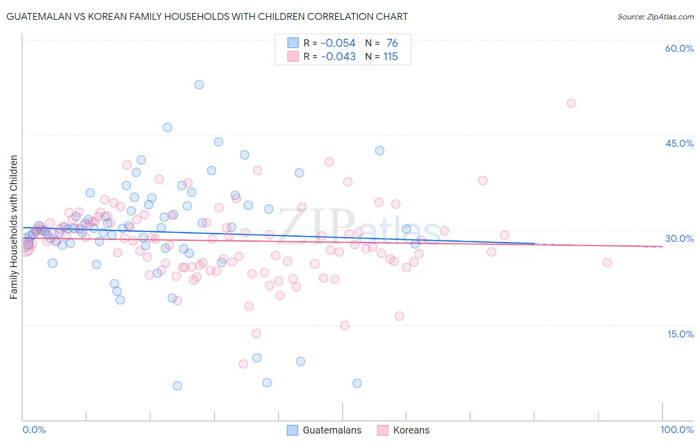 Guatemalan vs Korean Family Households with Children