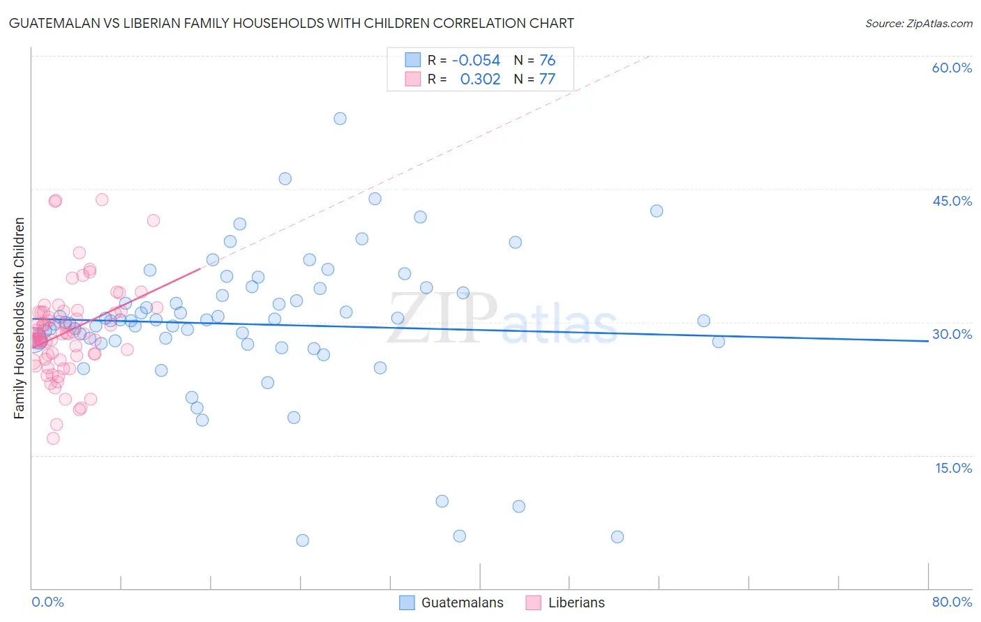 Guatemalan vs Liberian Family Households with Children