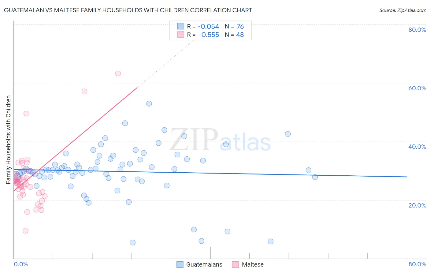 Guatemalan vs Maltese Family Households with Children