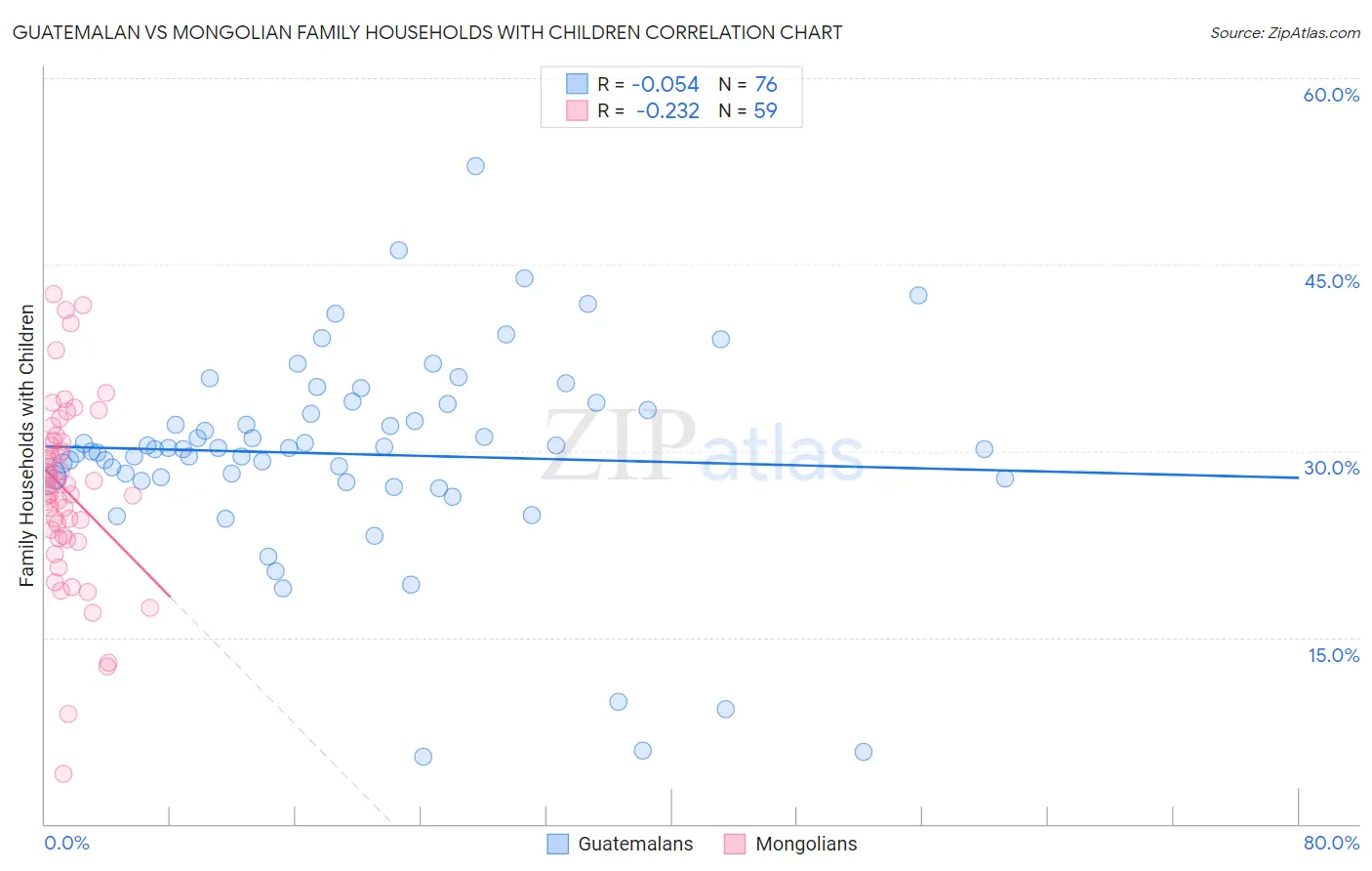 Guatemalan vs Mongolian Family Households with Children