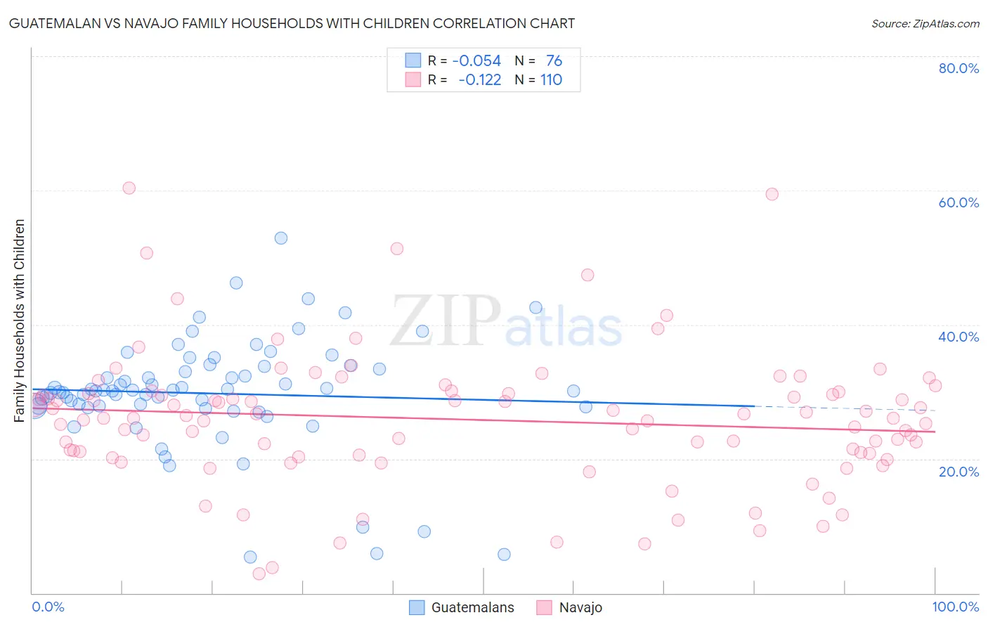 Guatemalan vs Navajo Family Households with Children