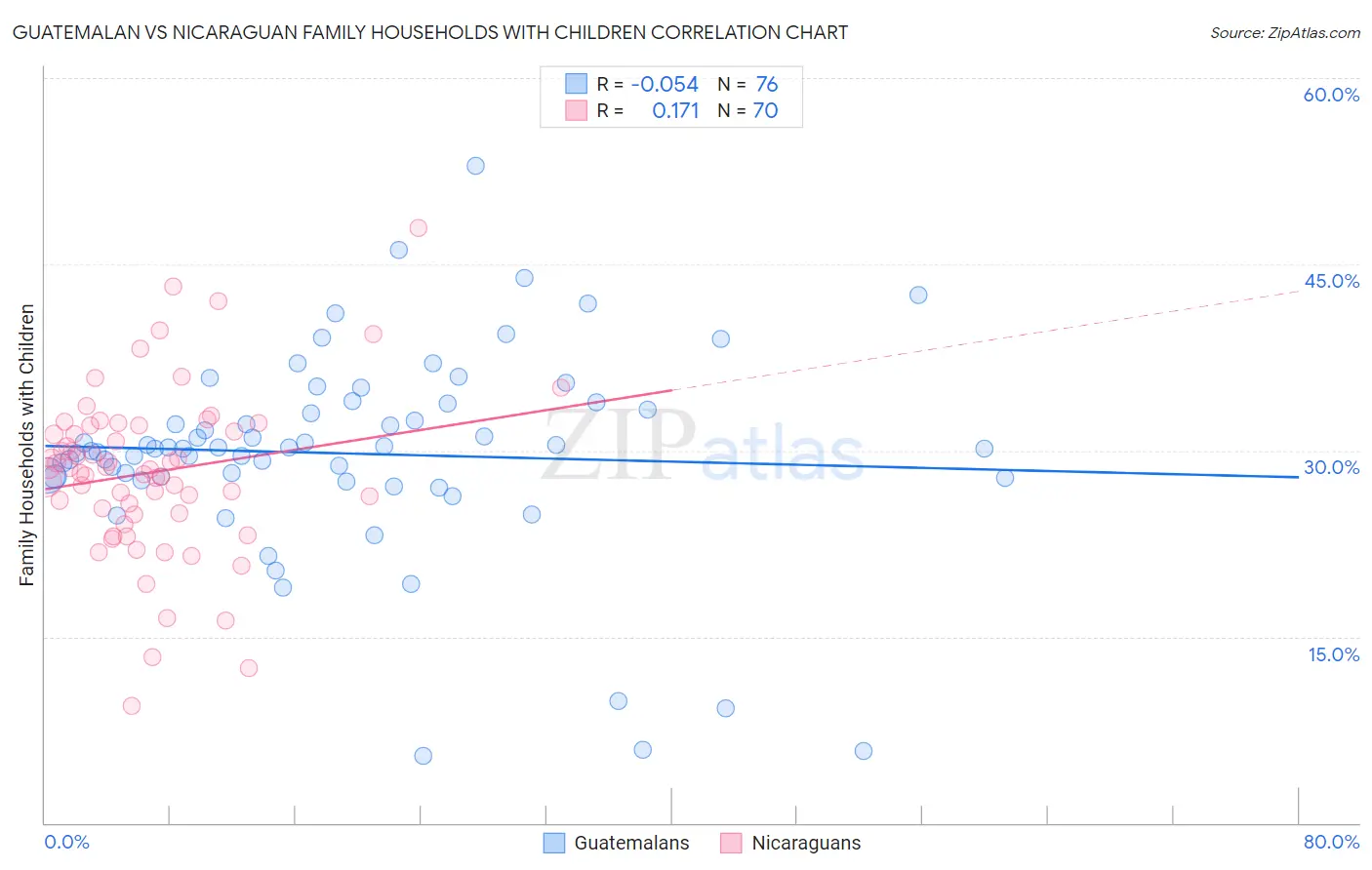 Guatemalan vs Nicaraguan Family Households with Children