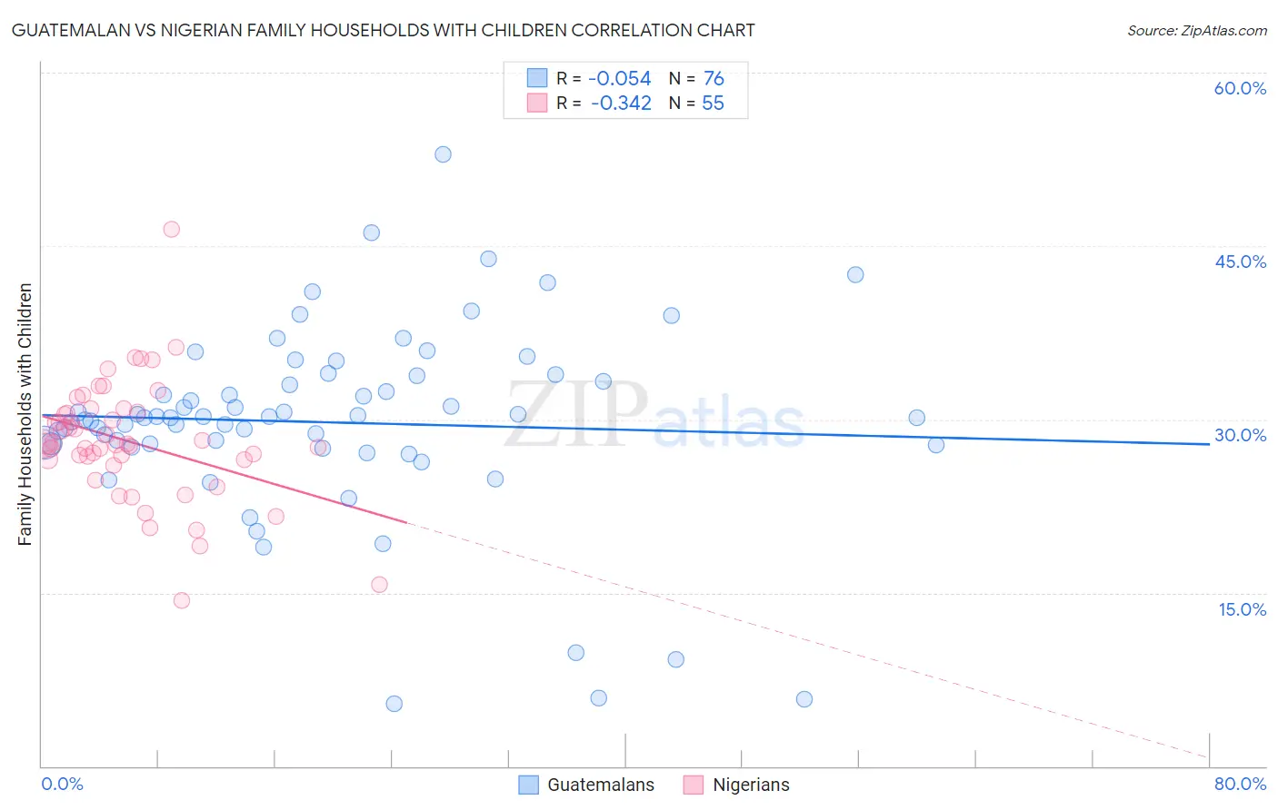 Guatemalan vs Nigerian Family Households with Children