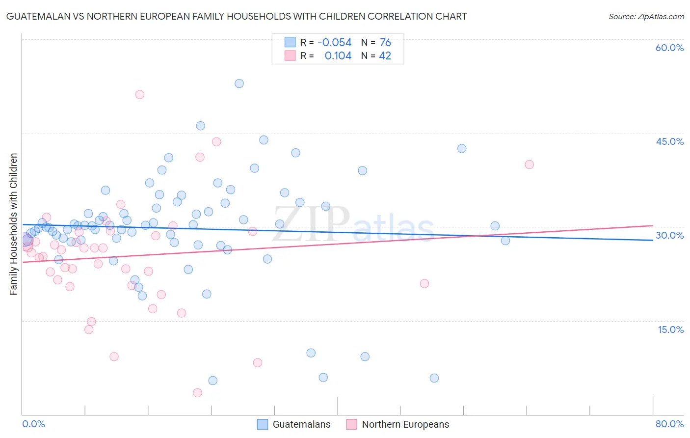 Guatemalan vs Northern European Family Households with Children