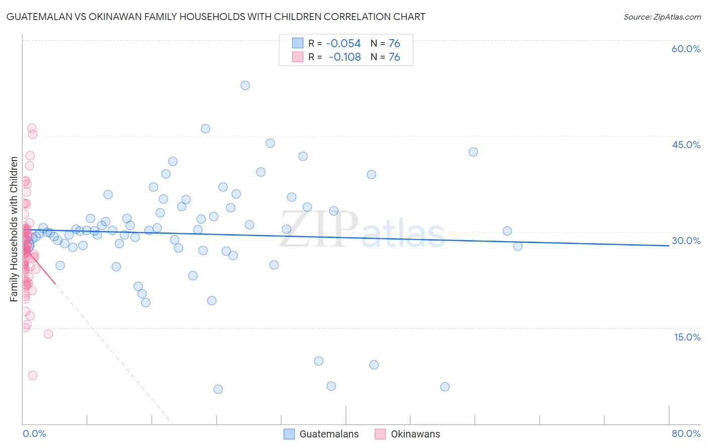 Guatemalan vs Okinawan Family Households with Children