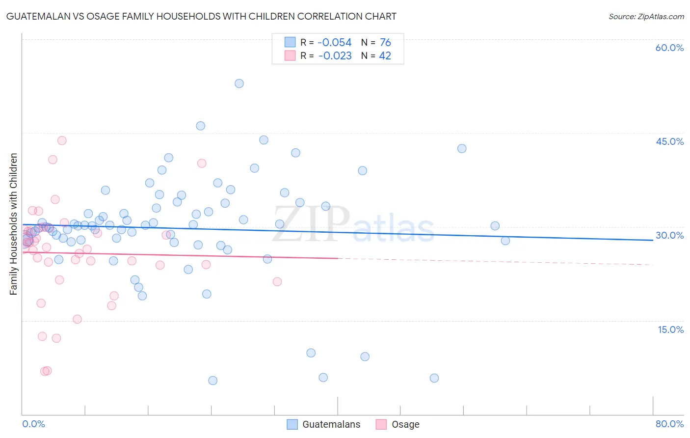 Guatemalan vs Osage Family Households with Children