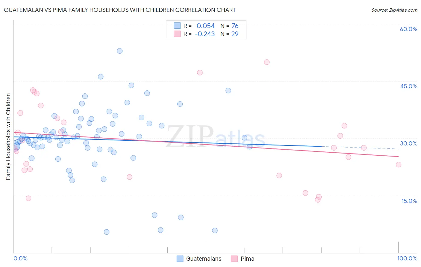 Guatemalan vs Pima Family Households with Children