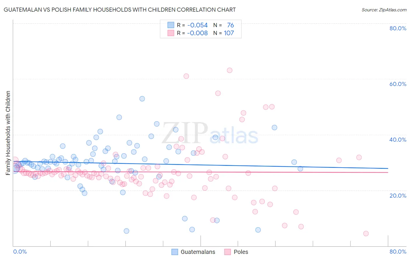 Guatemalan vs Polish Family Households with Children