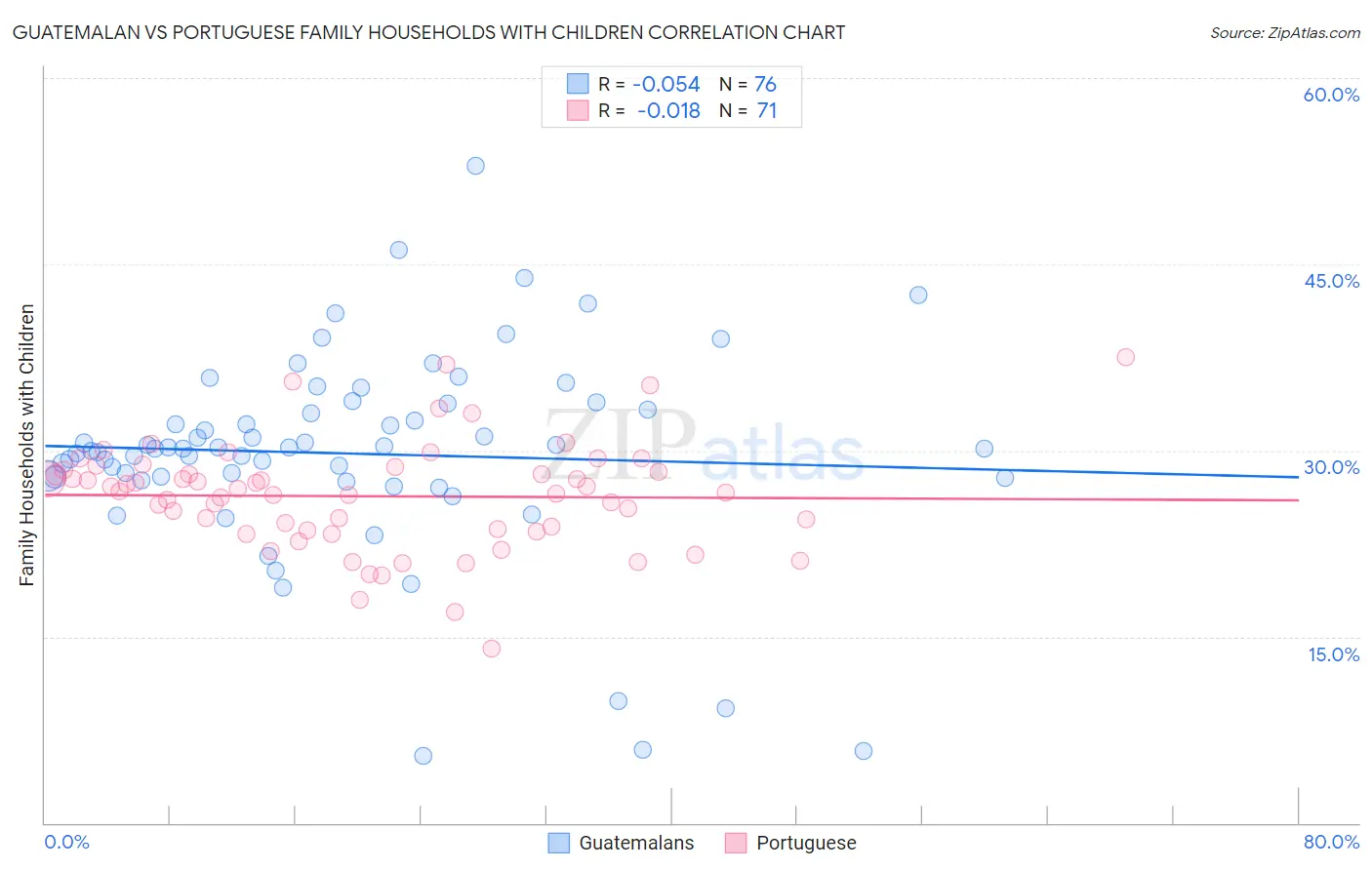Guatemalan vs Portuguese Family Households with Children