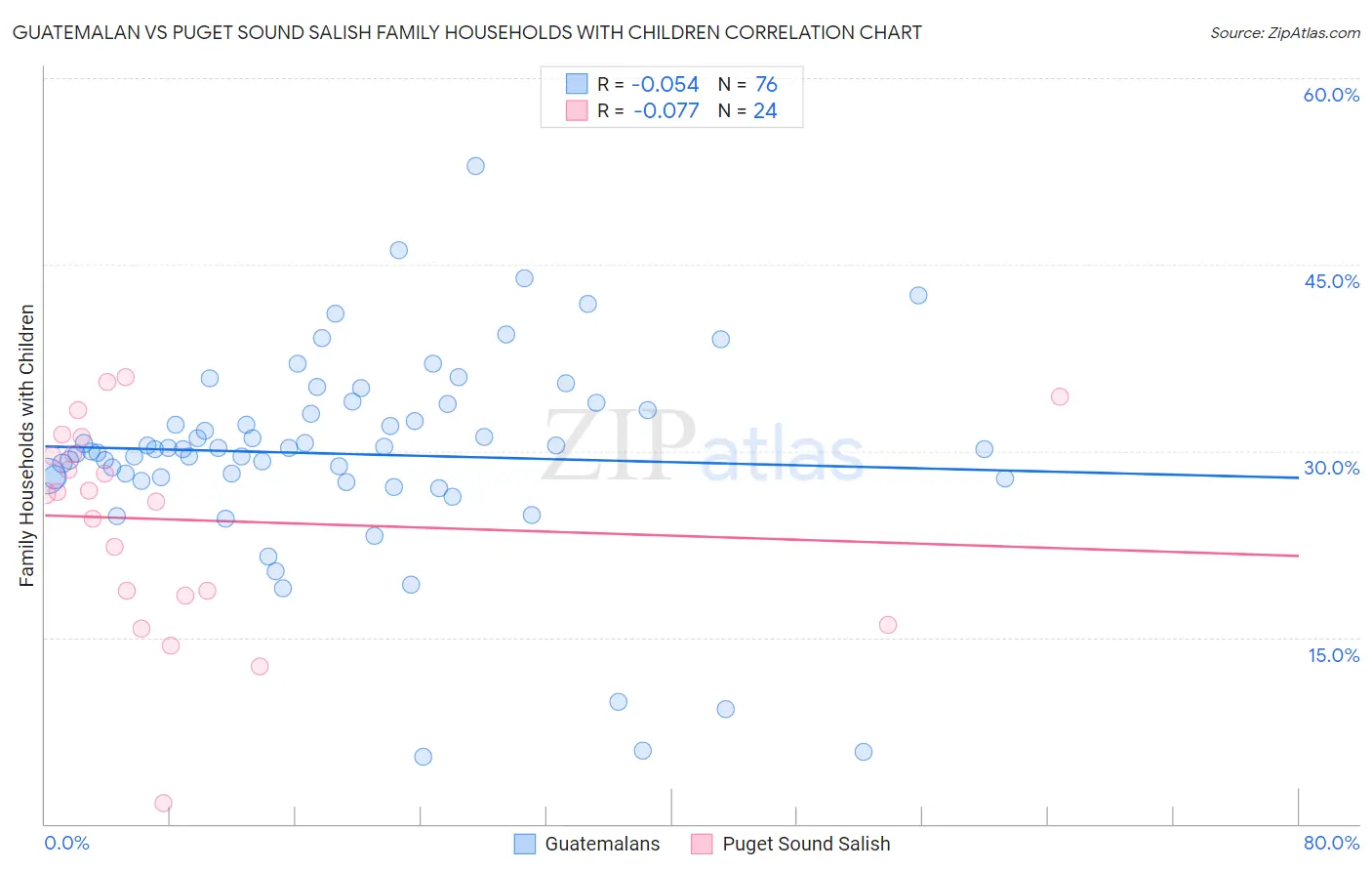 Guatemalan vs Puget Sound Salish Family Households with Children