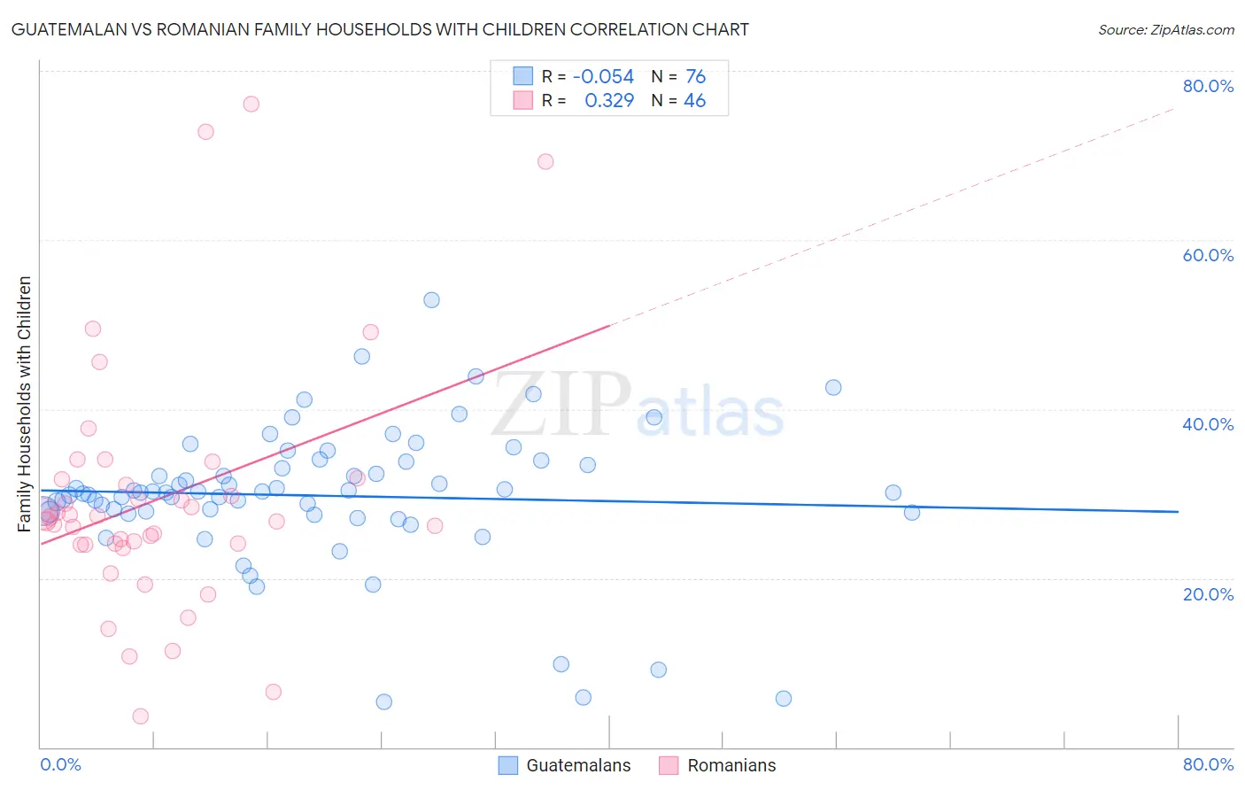 Guatemalan vs Romanian Family Households with Children
