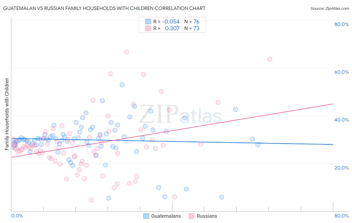 Guatemalan vs Russian Family Households with Children