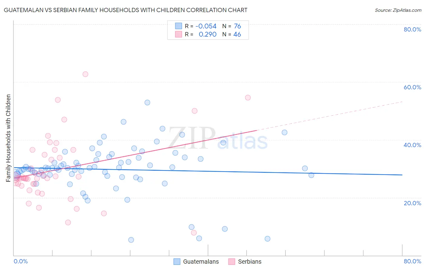 Guatemalan vs Serbian Family Households with Children