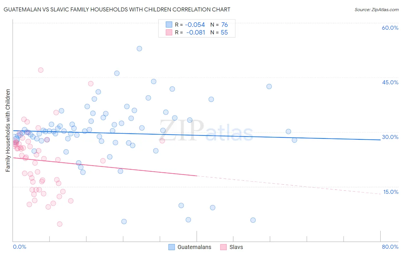Guatemalan vs Slavic Family Households with Children