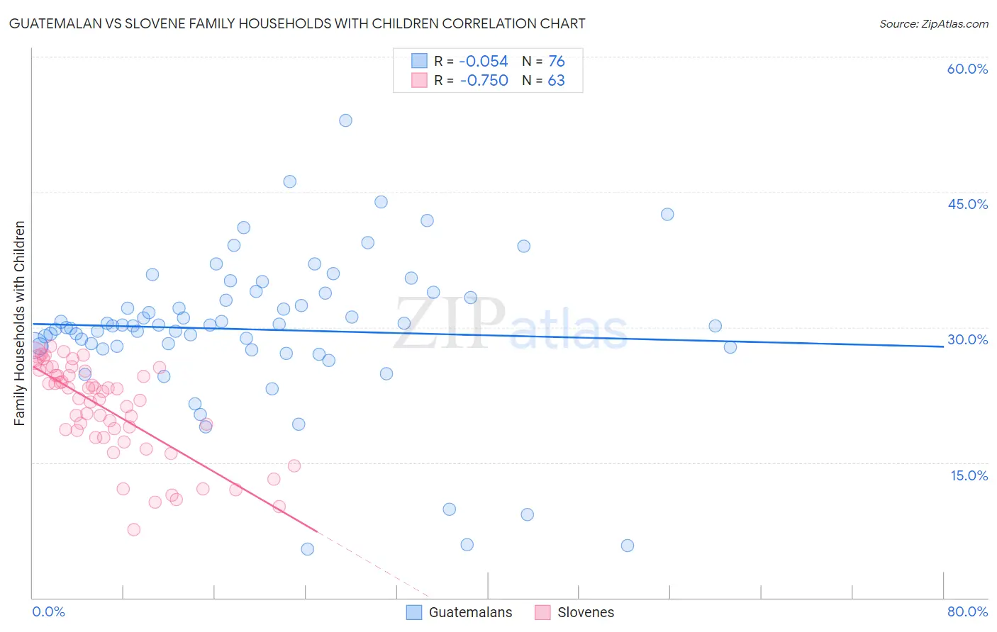 Guatemalan vs Slovene Family Households with Children
