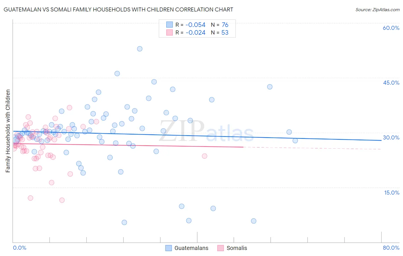 Guatemalan vs Somali Family Households with Children