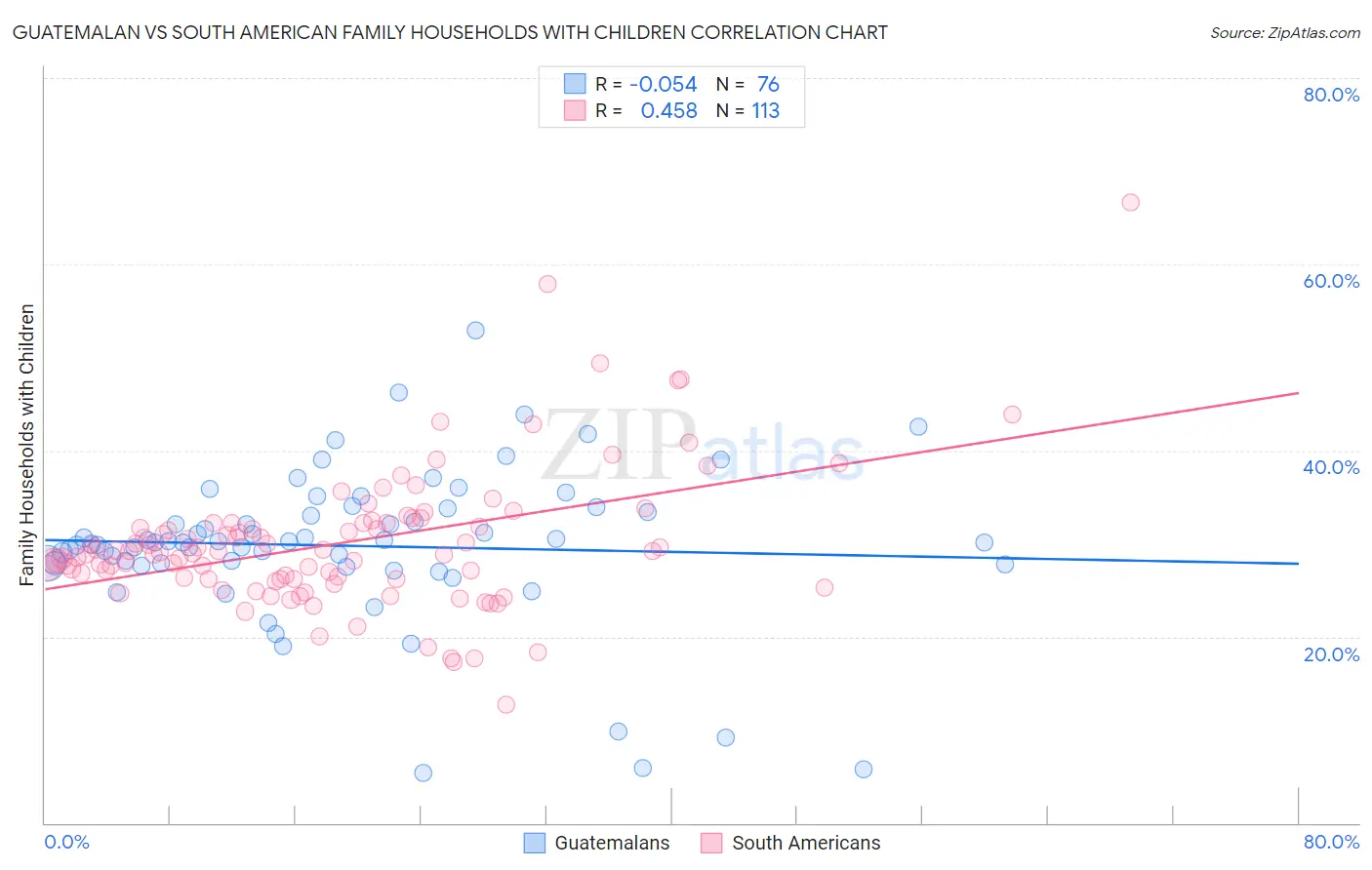 Guatemalan vs South American Family Households with Children