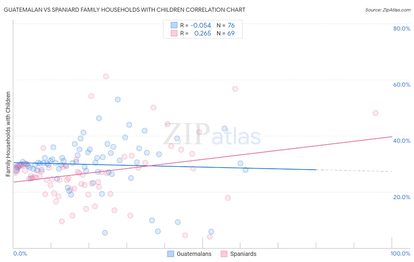 Guatemalan vs Spaniard Family Households with Children