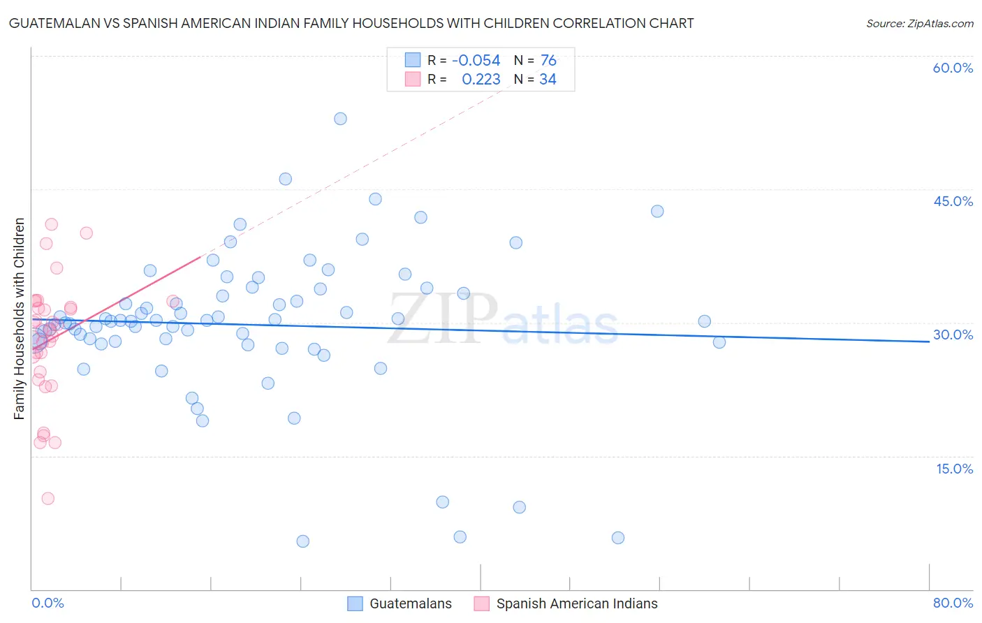 Guatemalan vs Spanish American Indian Family Households with Children