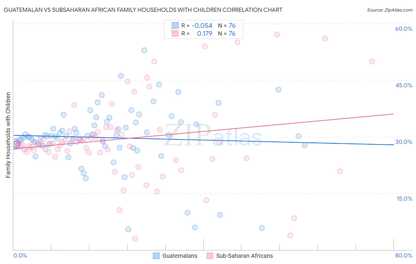 Guatemalan vs Subsaharan African Family Households with Children
