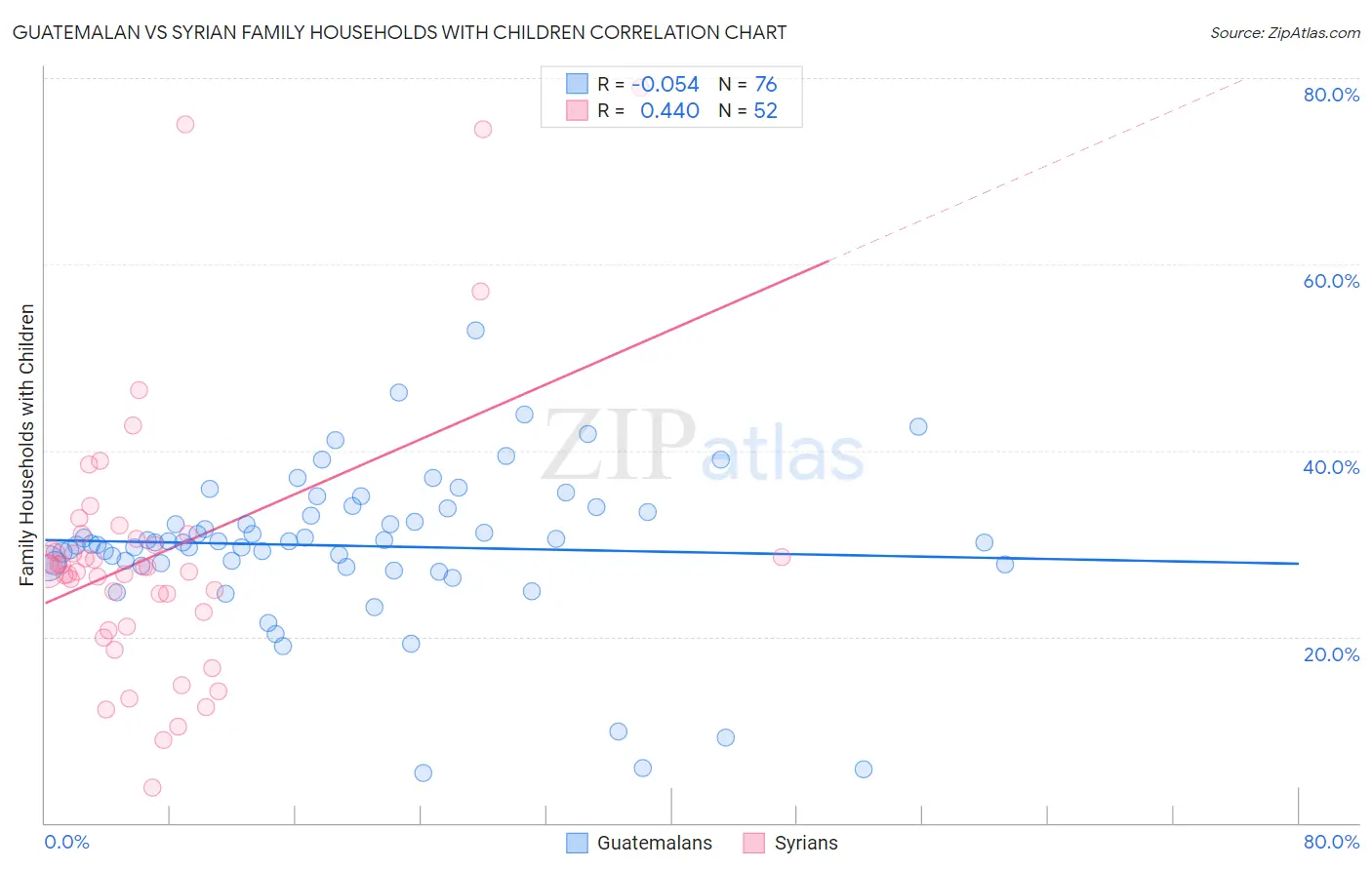 Guatemalan vs Syrian Family Households with Children