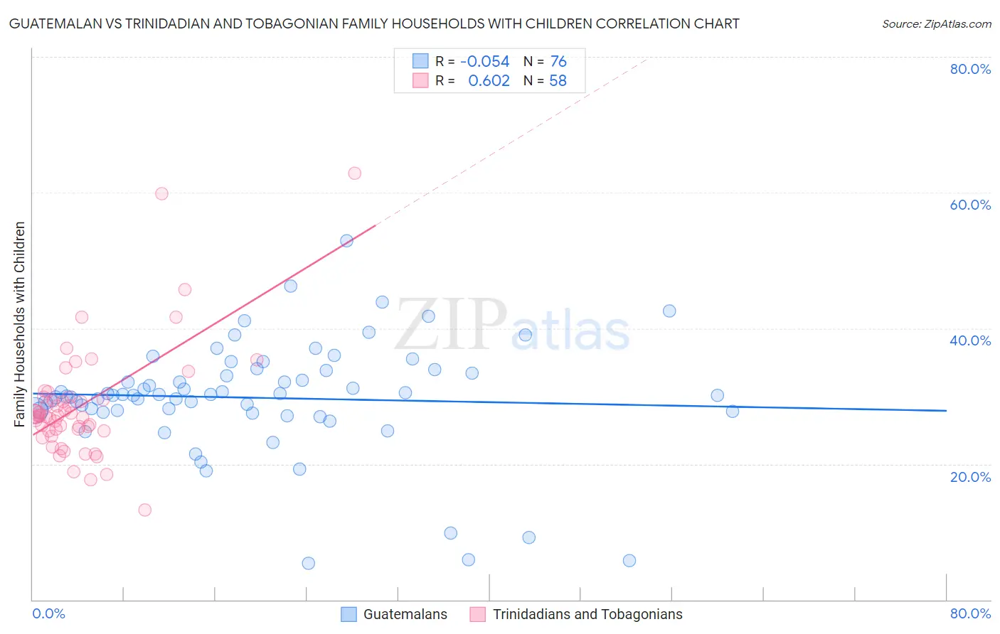 Guatemalan vs Trinidadian and Tobagonian Family Households with Children