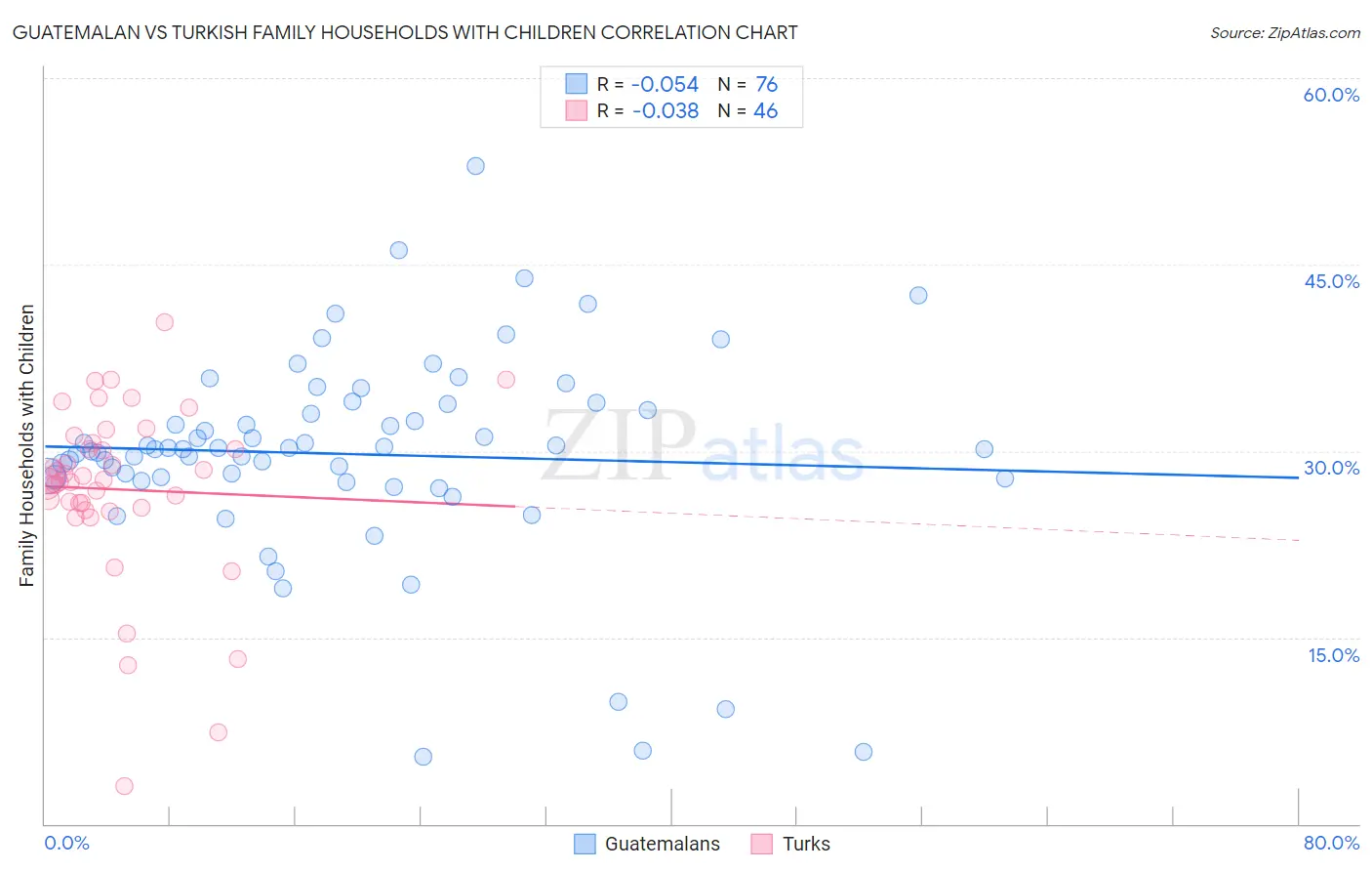 Guatemalan vs Turkish Family Households with Children