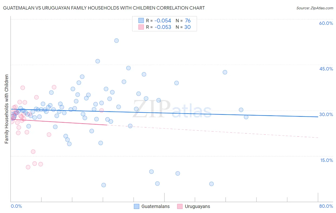 Guatemalan vs Uruguayan Family Households with Children
