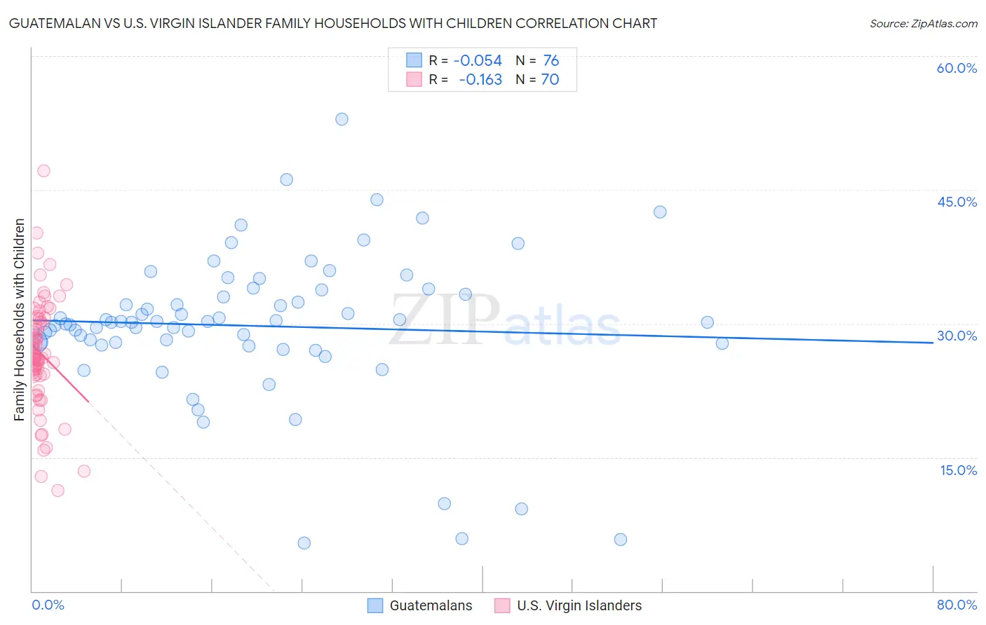 Guatemalan vs U.S. Virgin Islander Family Households with Children