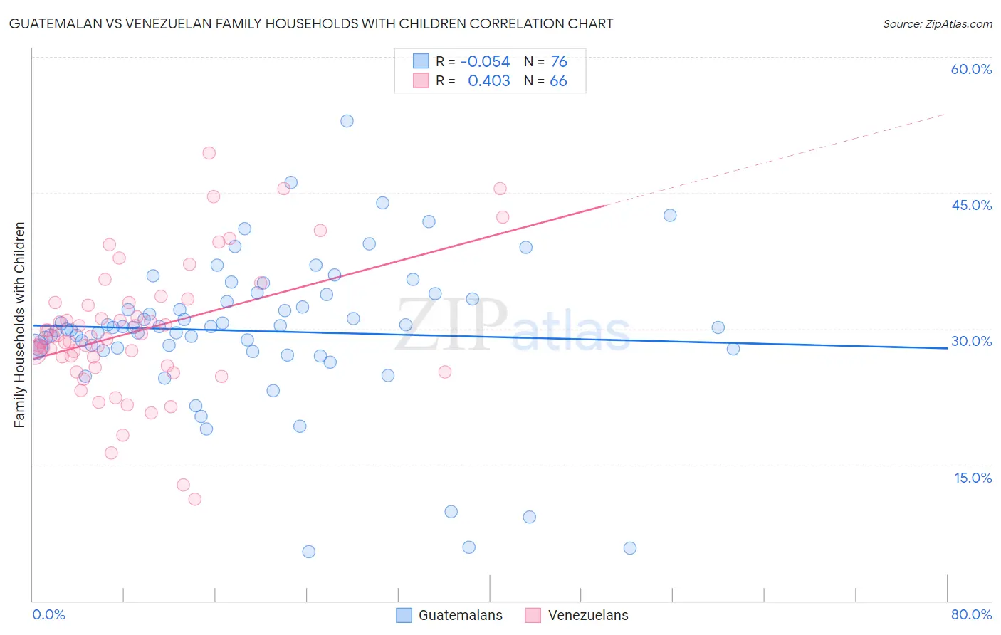 Guatemalan vs Venezuelan Family Households with Children
