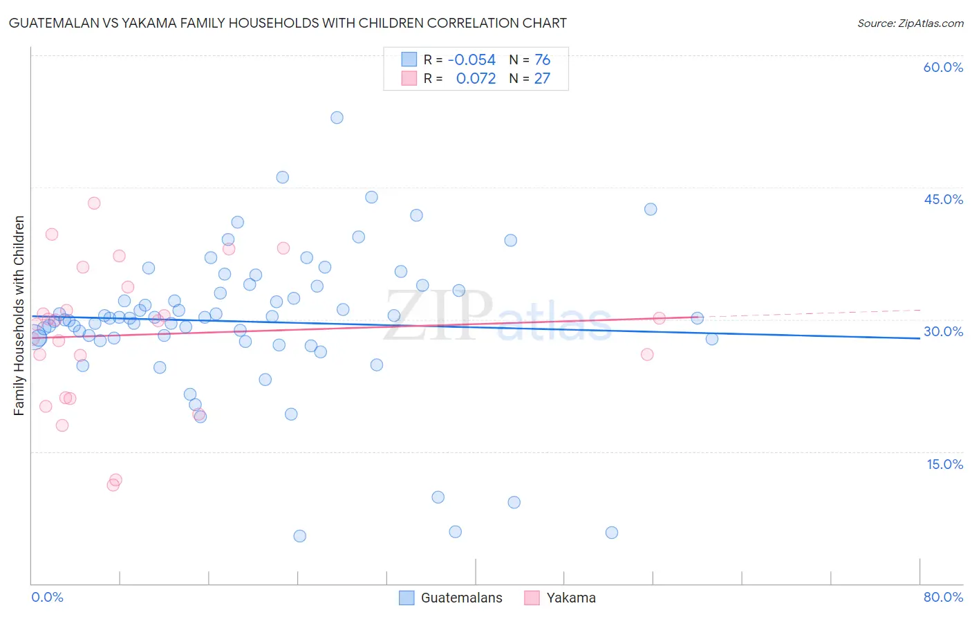 Guatemalan vs Yakama Family Households with Children