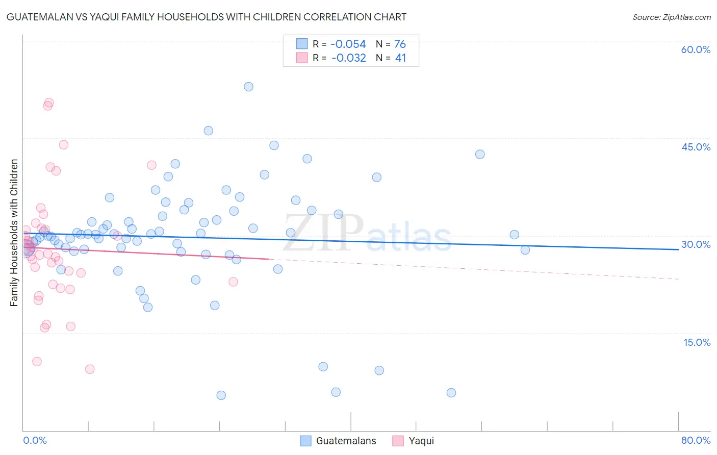 Guatemalan vs Yaqui Family Households with Children