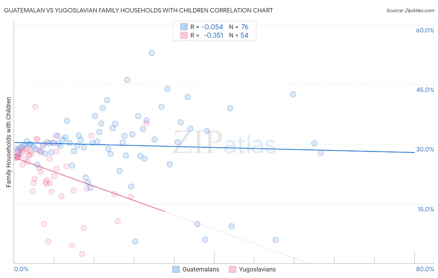 Guatemalan vs Yugoslavian Family Households with Children