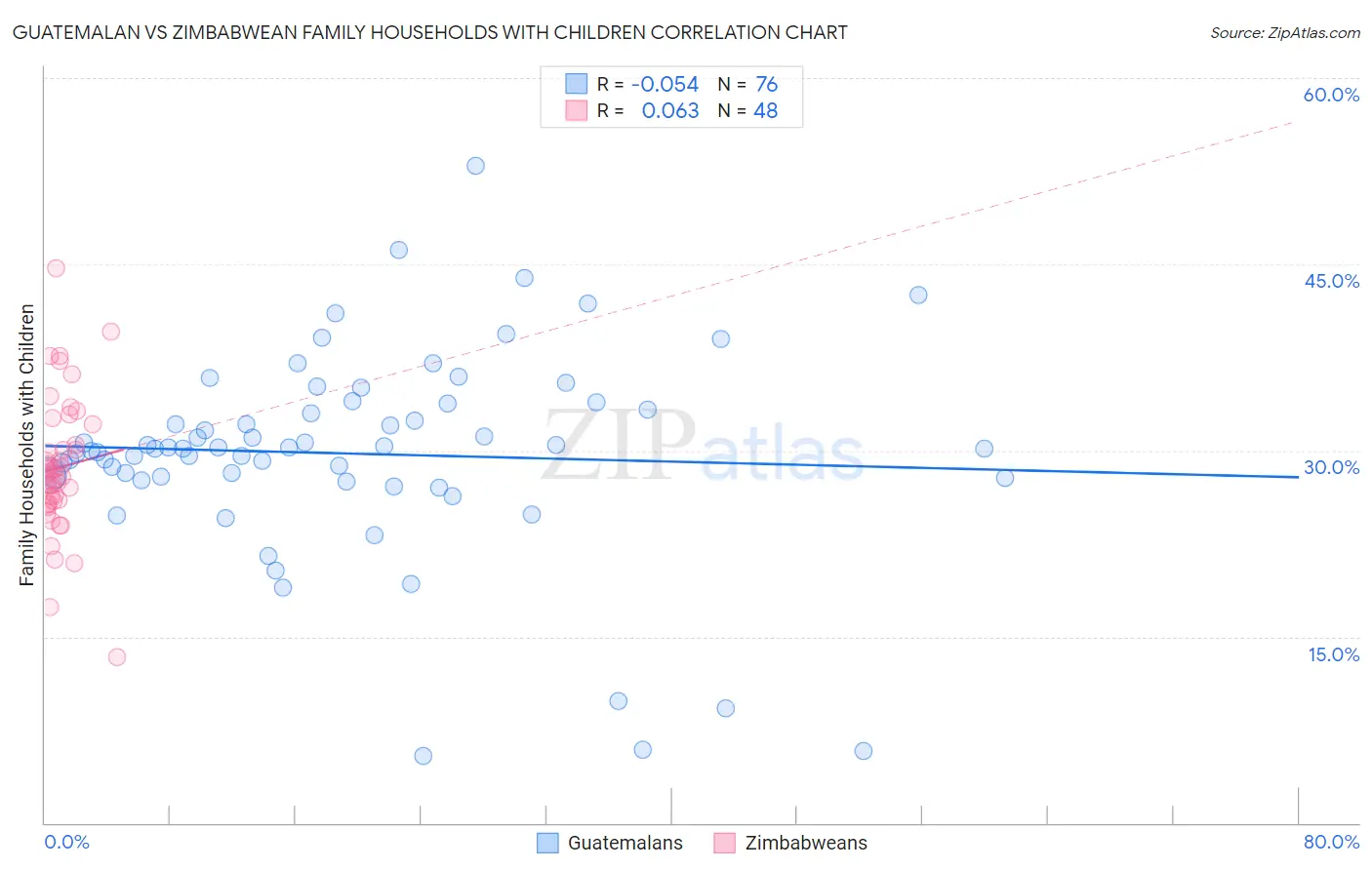 Guatemalan vs Zimbabwean Family Households with Children