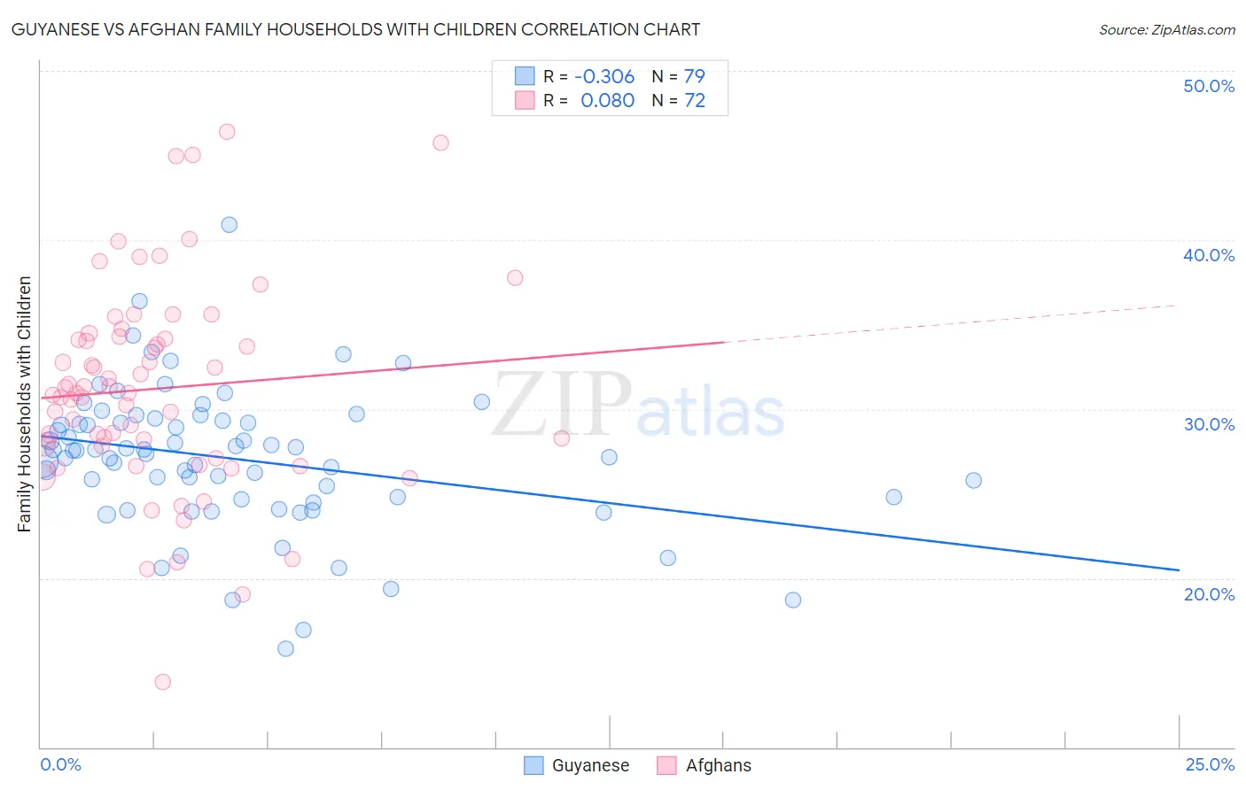 Guyanese vs Afghan Family Households with Children