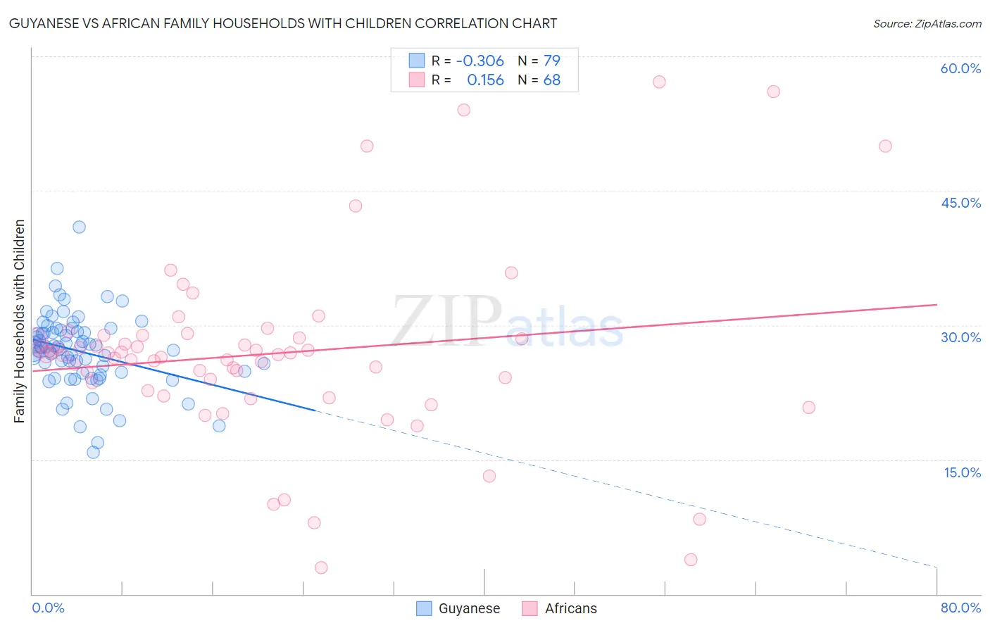 Guyanese vs African Family Households with Children