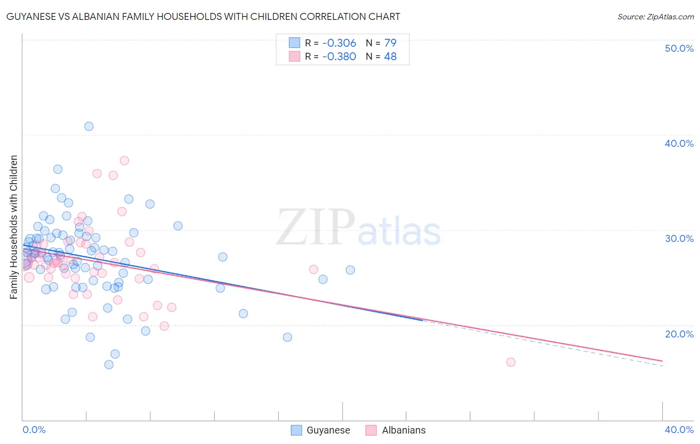 Guyanese vs Albanian Family Households with Children