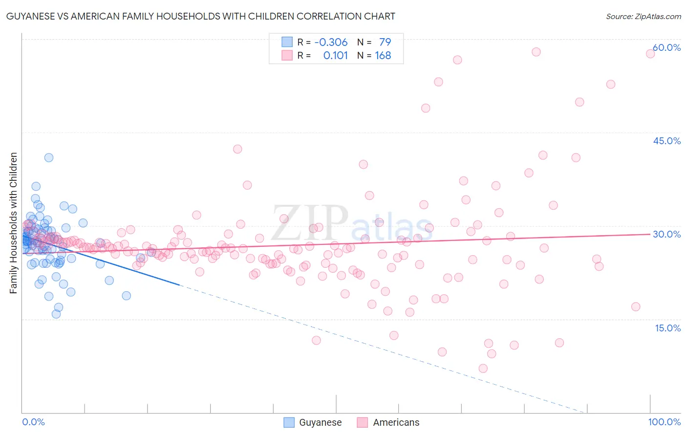 Guyanese vs American Family Households with Children