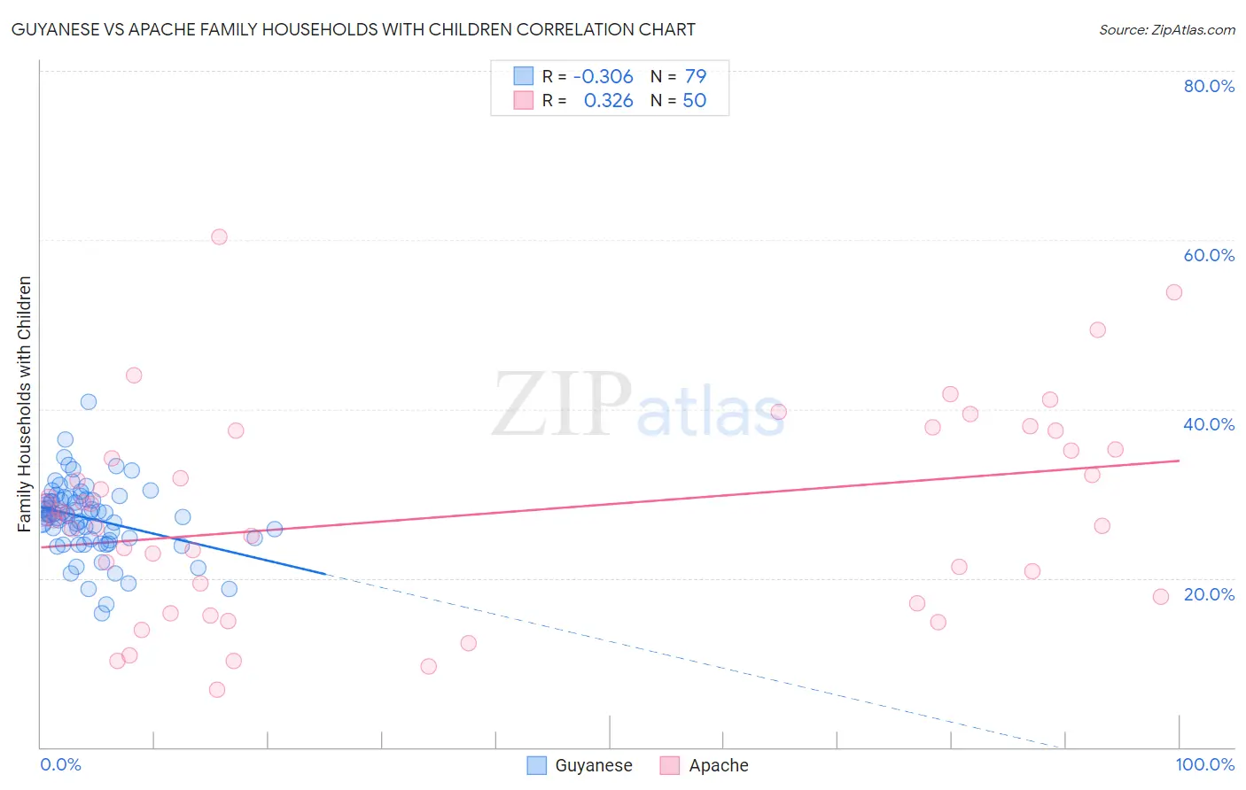 Guyanese vs Apache Family Households with Children