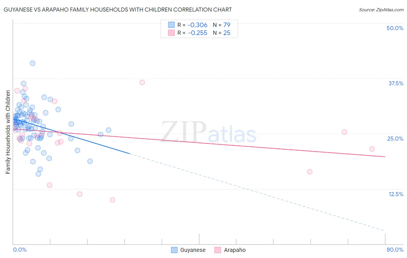 Guyanese vs Arapaho Family Households with Children